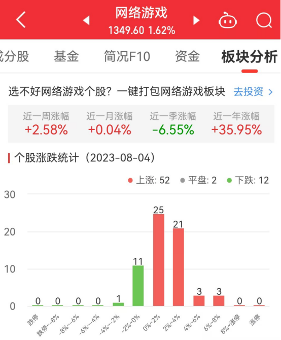 网络游戏板块涨1.62% 新大陆涨7.94%居首