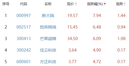 网络游戏板块涨1.62% 新大陆涨7.94%居首