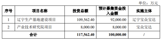 >宝众宝达去年净利增4.5%业绩增速放缓 2年分红2.6亿