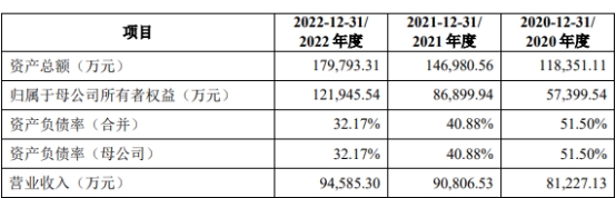 宝众宝达去年净利增4.5%业绩增速放缓 2年分红2.6亿