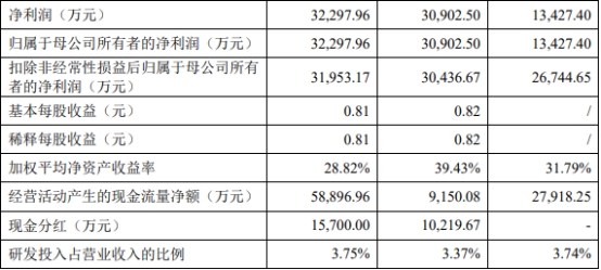 宝众宝达去年净利增4.5%业绩增速放缓 2年分红2.6亿