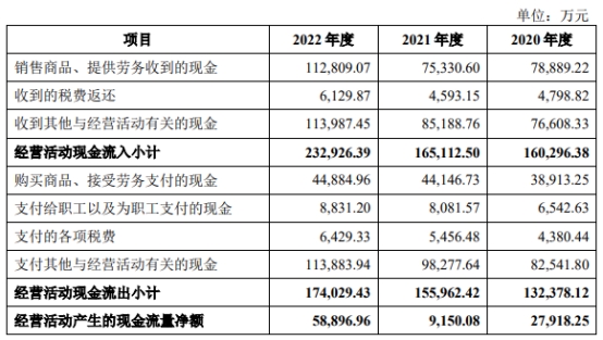 宝众宝达去年净利增4.5%业绩增速放缓 2年分红2.6亿