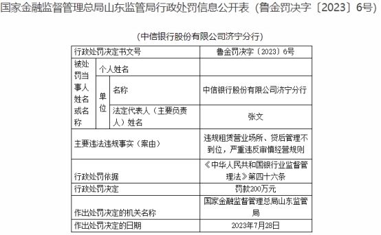 >中信银行济宁分行被罚200万 违规租赁营业场所等