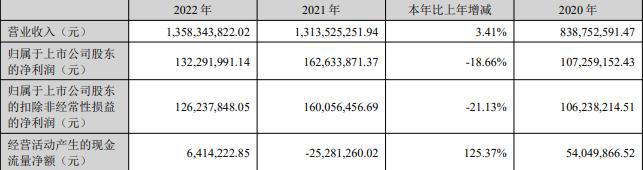 破发股光华股份拟发不超6.8亿可转债 去年上市募8.9亿