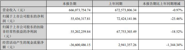 破发股光华股份拟发不超6.8亿可转债 去年上市募8.9亿