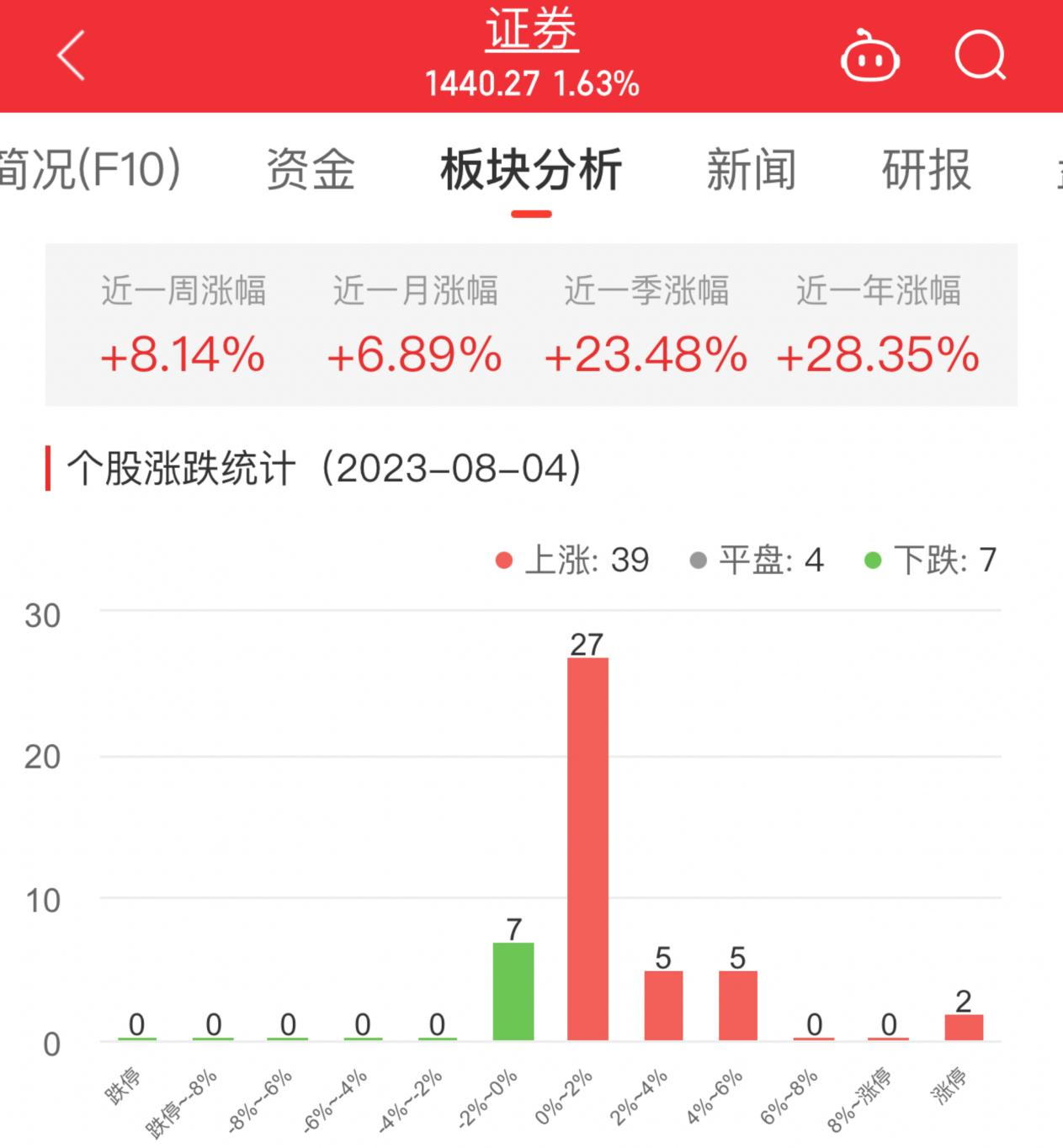 证券板块涨1.63% 信达证券涨10.02%居首