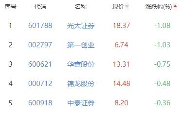 证券板块涨1.63% 信达证券涨10.02%居首