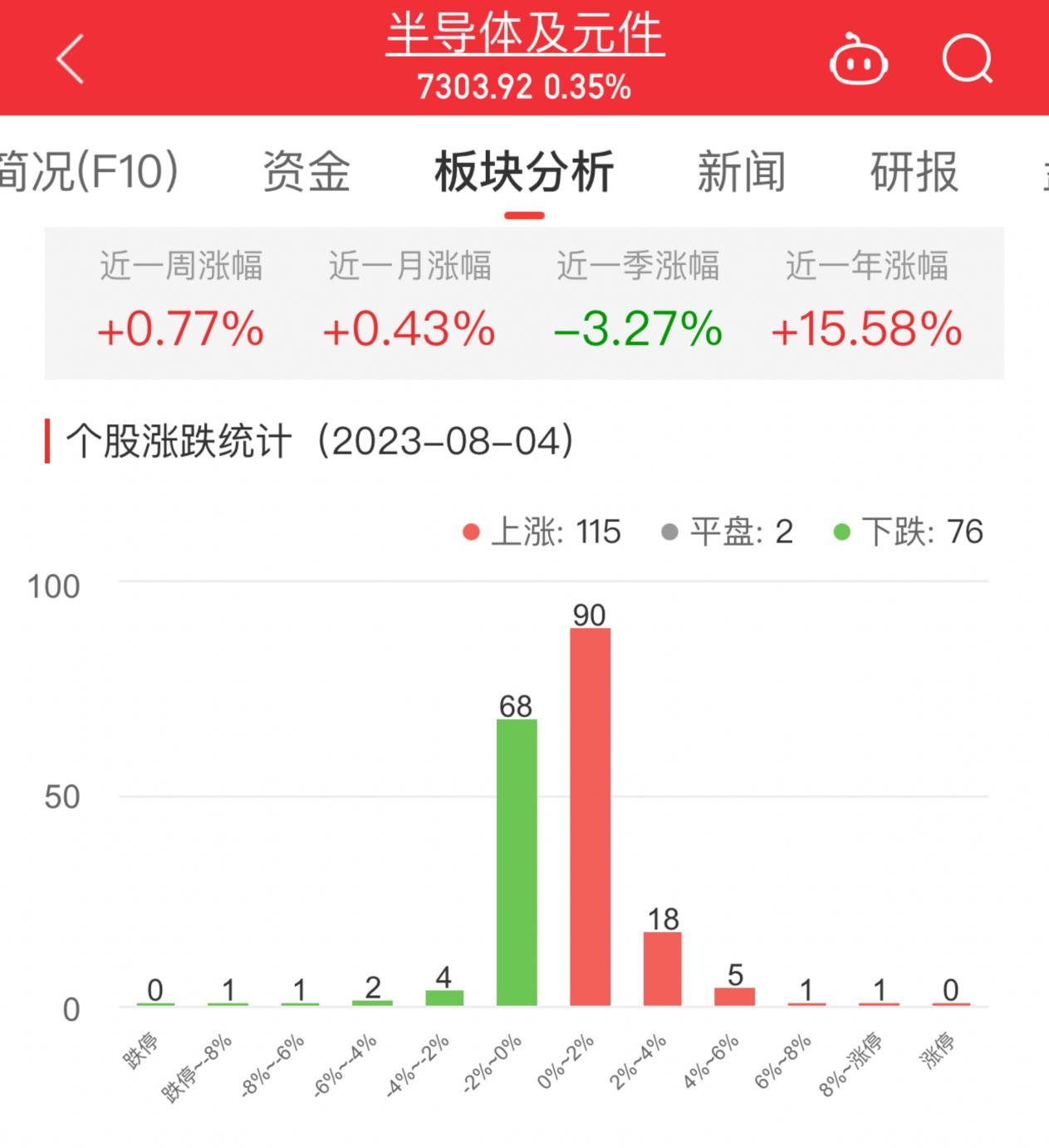 >半导体板块涨0.35% 创耀科技涨8.29%居首