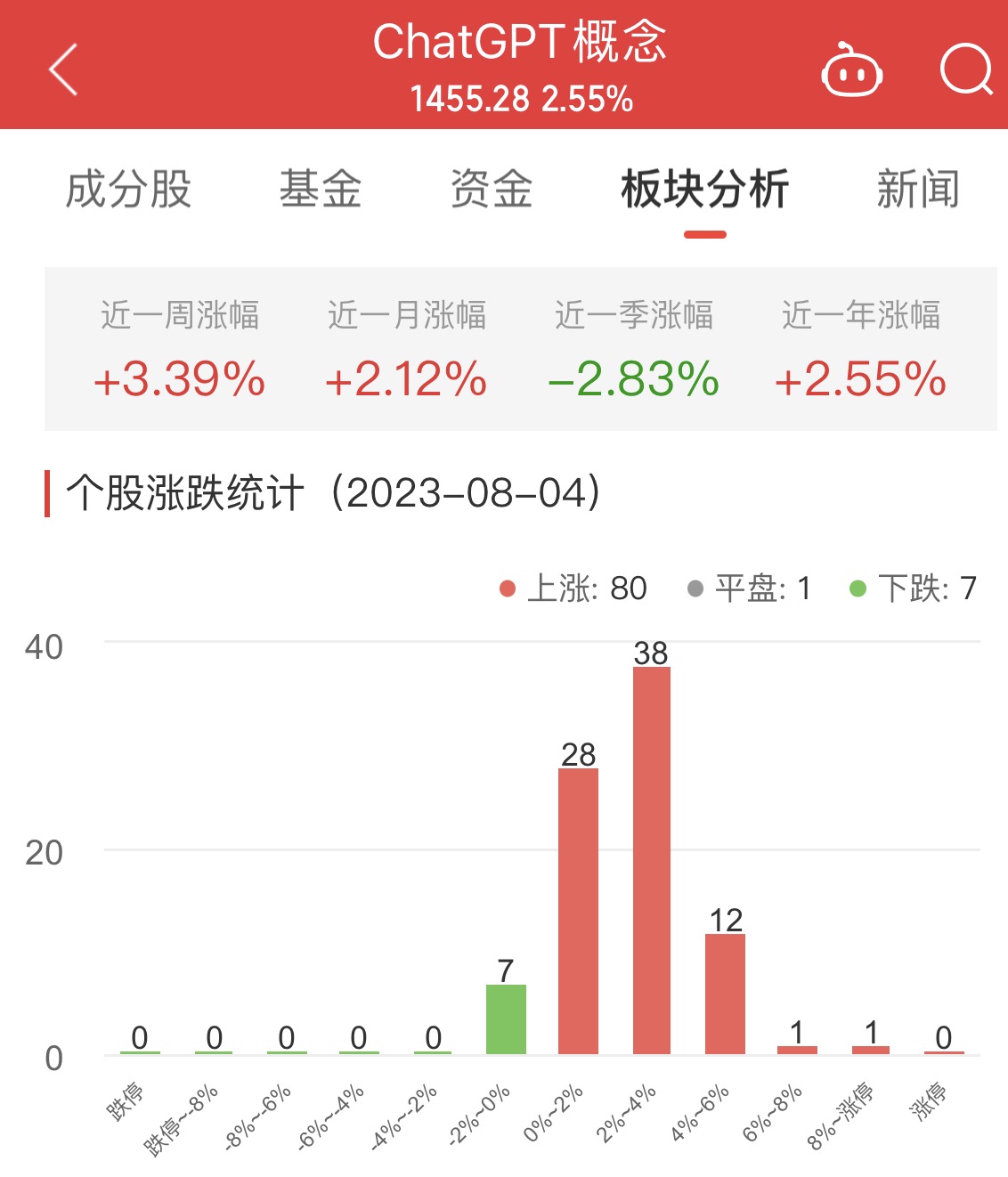 ChatGPT概念板块涨2.55% 高伟达涨15.54%居首