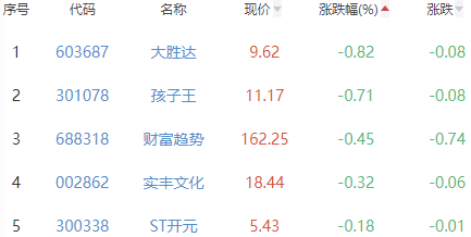 ChatGPT概念板块涨2.55% 高伟达涨15.54%居首