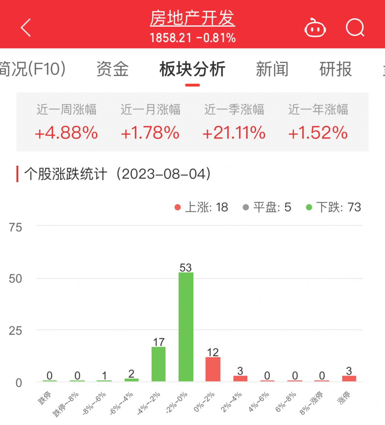 >房地产开发板块跌0.81% 中迪投资涨10%居首