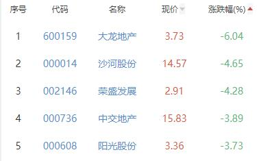 房地产开发板块跌0.81% 中迪投资涨10%居首