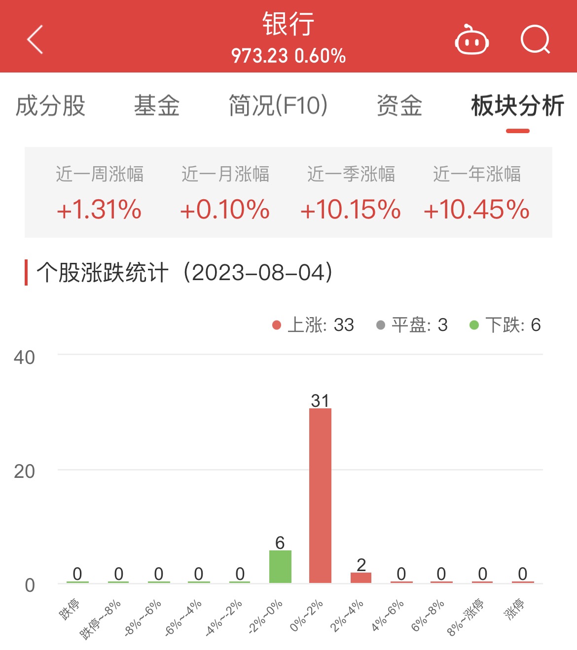 银行板块涨0.6% 瑞丰银行涨3.93%居首