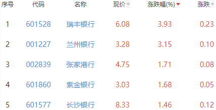 银行板块涨0.6% 瑞丰银行涨3.93%居首