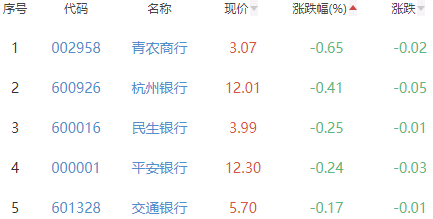 银行板块涨0.6% 瑞丰银行涨3.93%居首