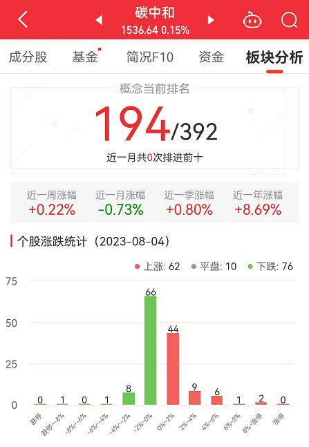 >碳中和板块涨0.15% 建科院涨11.22%居首