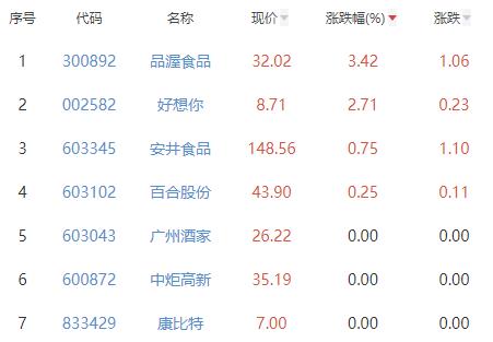 食品加工制造板块跌1.68% 品渥食品涨3.42%居首