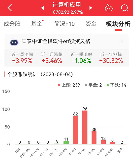 计算机应用板块涨2.97% 华信永道涨20.08%居首