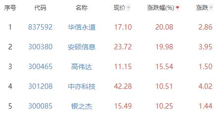 计算机应用板块涨2.97% 华信永道涨20.08%居首