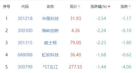 计算机应用板块涨2.97% 华信永道涨20.08%居首