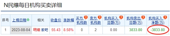 民爆光电龙虎榜：2家机构进卖出前5 净卖出共3834万元