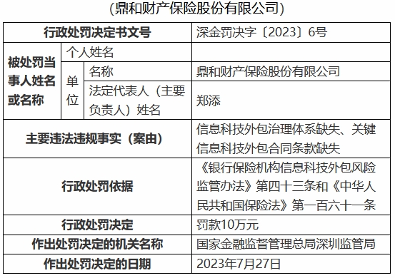 >鼎和财险深圳被罚 信息科技外包治理体系缺失等