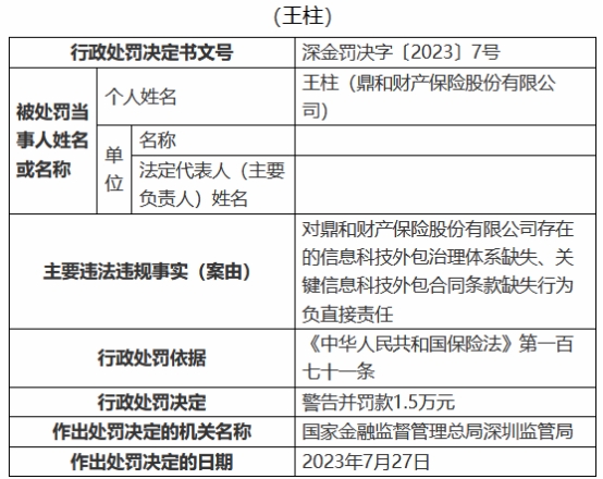 鼎和财险深圳被罚 信息科技外包治理体系缺失等