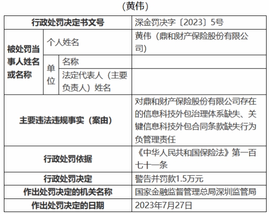 鼎和财险深圳被罚 信息科技外包治理体系缺失等