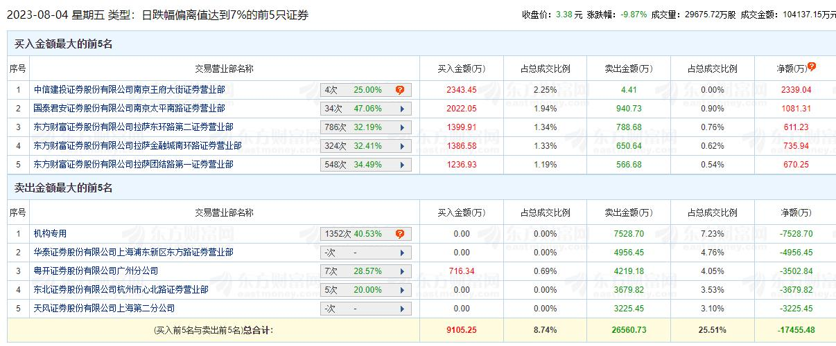 国创高新跌停 机构净卖出7529万元