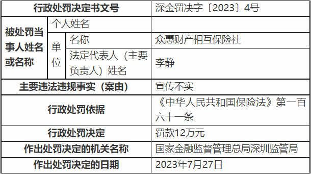 >众惠相互违法被罚12万元 宣传不实