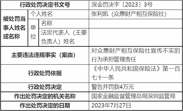 众惠相互违法被罚12万元 宣传不实