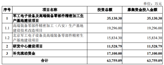 >中航科电8月11日深交所首发上会 拟募资6.38亿元