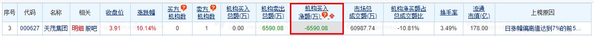 天茂集团涨停 机构净卖出6590万元