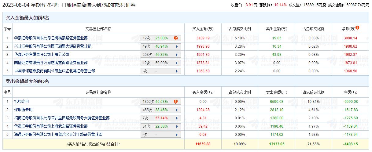 天茂集团涨停 机构净卖出6590万元