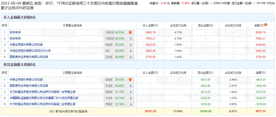 京投发展涨停 三个交易日机构净买入1.7亿元