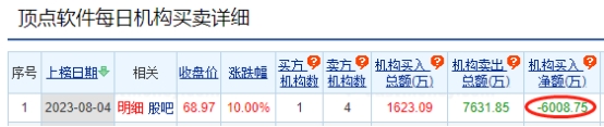 顶点软件涨停 机构净卖出6009万元