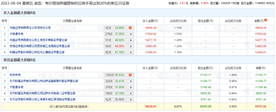 >太平洋涨5.48% 机构净卖出1.72亿元