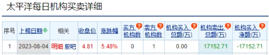 太平洋涨5.48% 机构净卖出1.72亿元