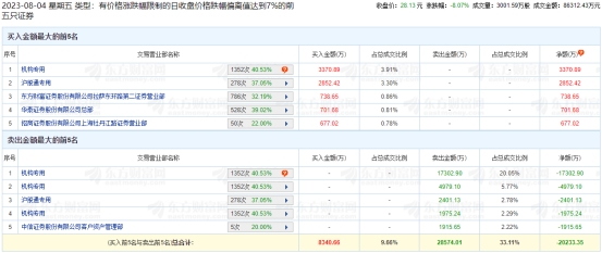 至纯科技跌8.07% 机构净卖出2.09亿元