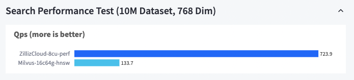 比Milvus还要快6倍？Zilliz Cloud 掀起向量数据库性能“龙卷风”！