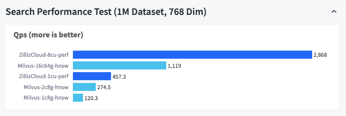 比Milvus还要快6倍？Zilliz Cloud 掀起向量数据库性能“龙卷风”！