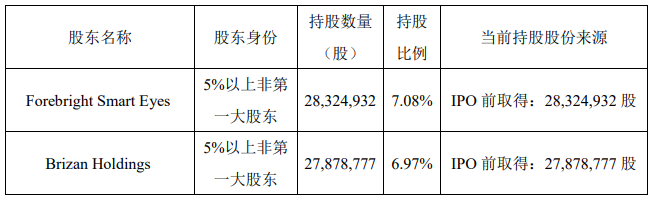 思特威：2名股东拟减持不超4%公司股份