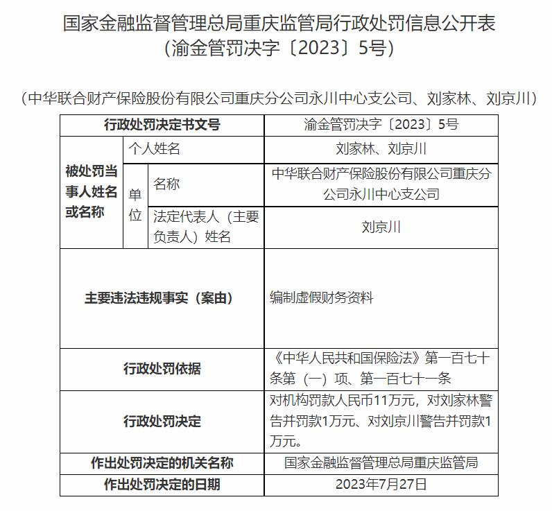 中华财险重庆9家分支公司被罚 编制虚假财务资料等