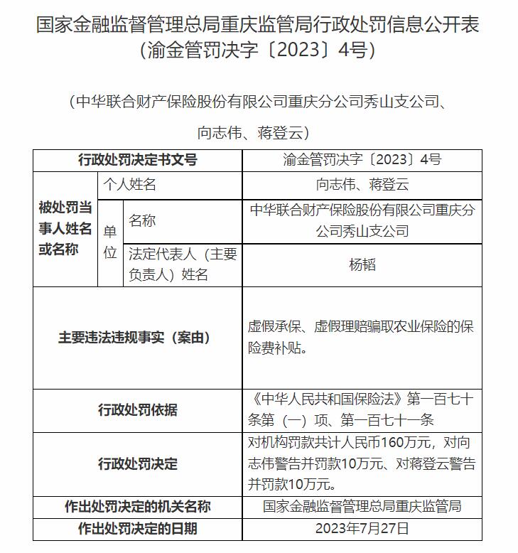 中华财险重庆9家分支公司被罚 编制虚假财务资料等