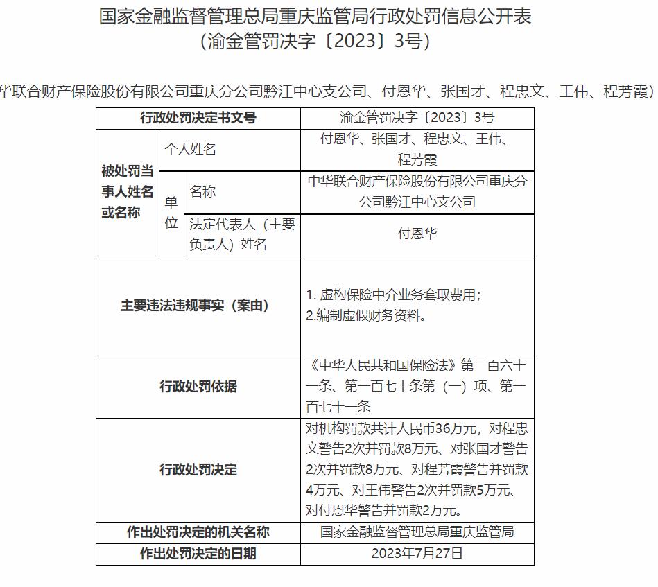 中华财险重庆9家分支公司被罚 编制虚假财务资料等