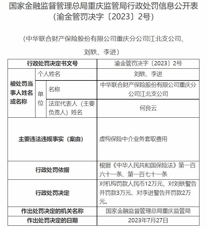 中华财险重庆9家分支公司被罚 编制虚假财务资料等