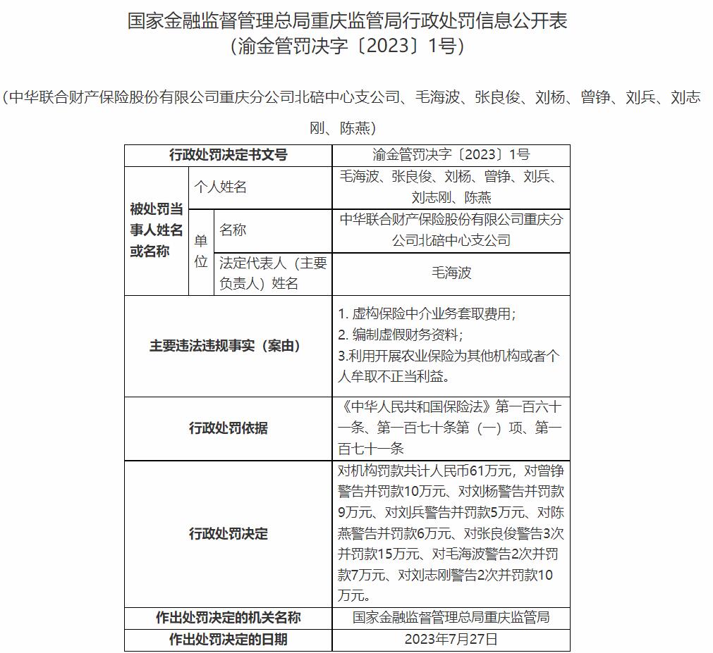 中华财险重庆9家分支公司被罚 编制虚假财务资料等