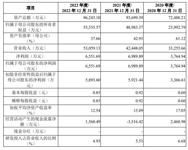 中航科电2022年营收5.3亿应收款4亿 净利降现金流转正