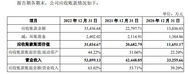 中航科电2022年营收5.3亿应收款4亿 净利降现金流转正