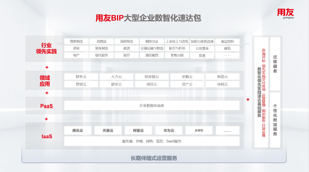 让数智化“又快又省”，用友BIP大型企业数智化速达包正式发布